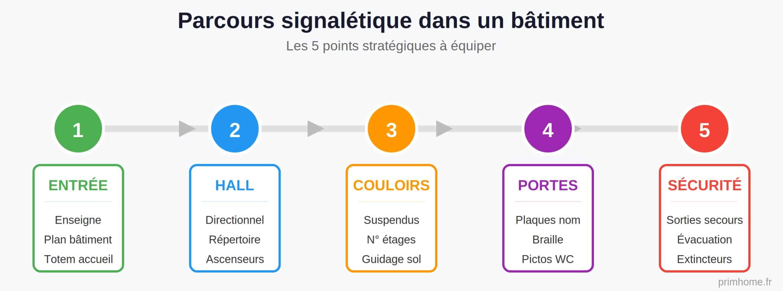 Infographie parcours signaletique