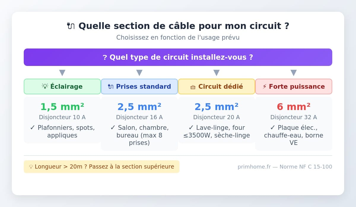 Arbre de décision : quelle section de câble choisir selon le type de circuit
