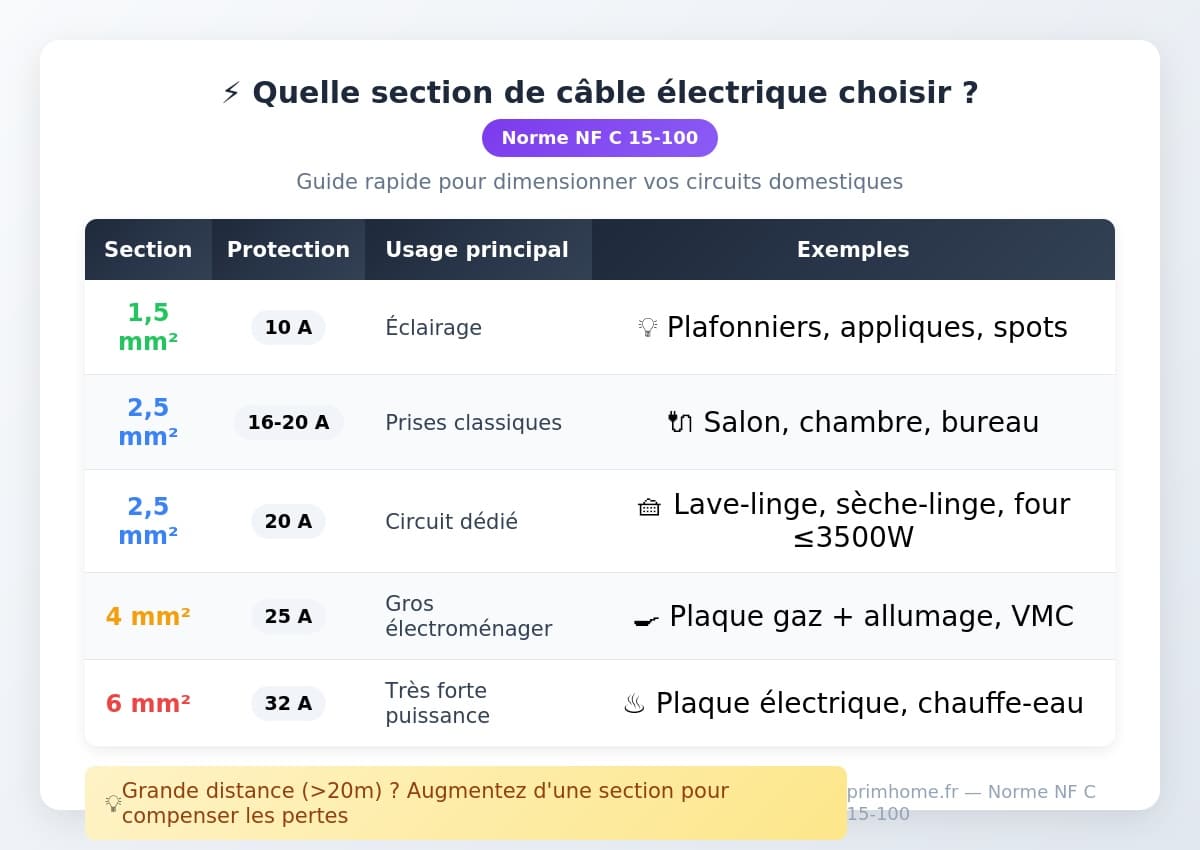 Tableau des sections de câbles électriques selon usage et protection - Norme NF C 15-100