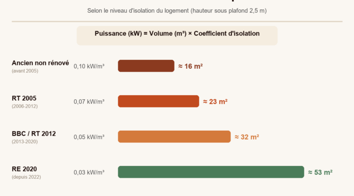 Surface chauffable par un poêle à bois 4 kW selon le niveau d'isolation du logement