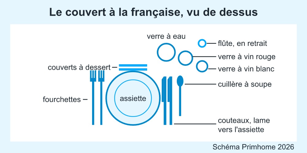 Plan du couvert pour dresser une table à la française : assiette, fourchettes, couteaux, verres et flûte en retrait