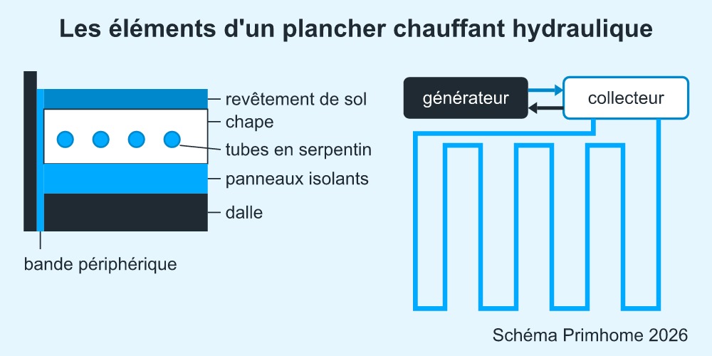 Schéma d'un plancher chauffant hydraulique : collecteur, tubes en serpentin, isolant, chape et revêtement de sol