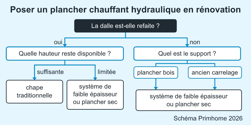 Arbre de décision pour poser un plancher chauffant hydraulique en rénovation selon la dalle, la hauteur et le support