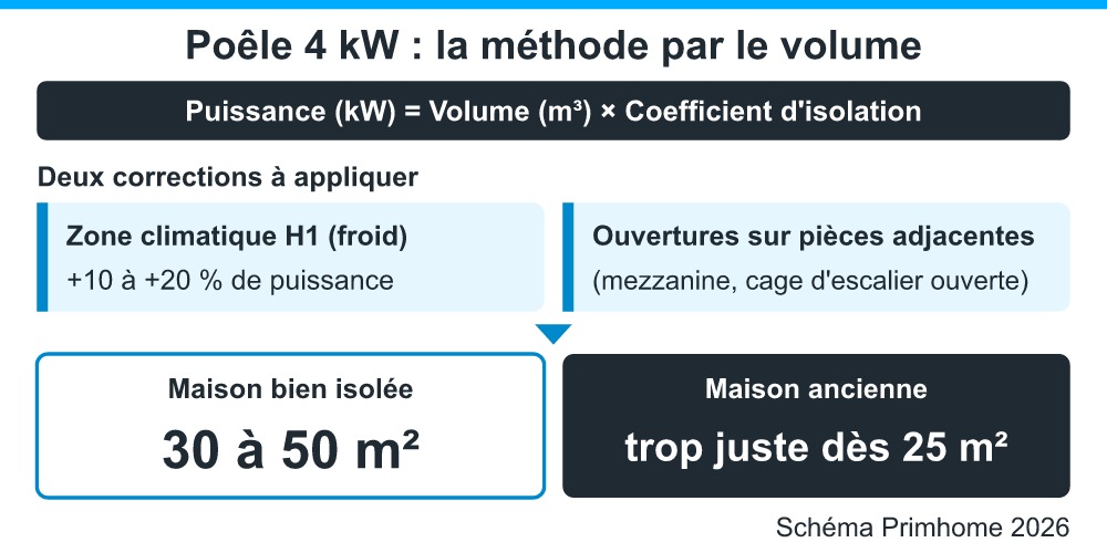 Méthode par le volume pour un poêle à bois 4 kW : formule, deux corrections et surface chauffée selon l'isolation