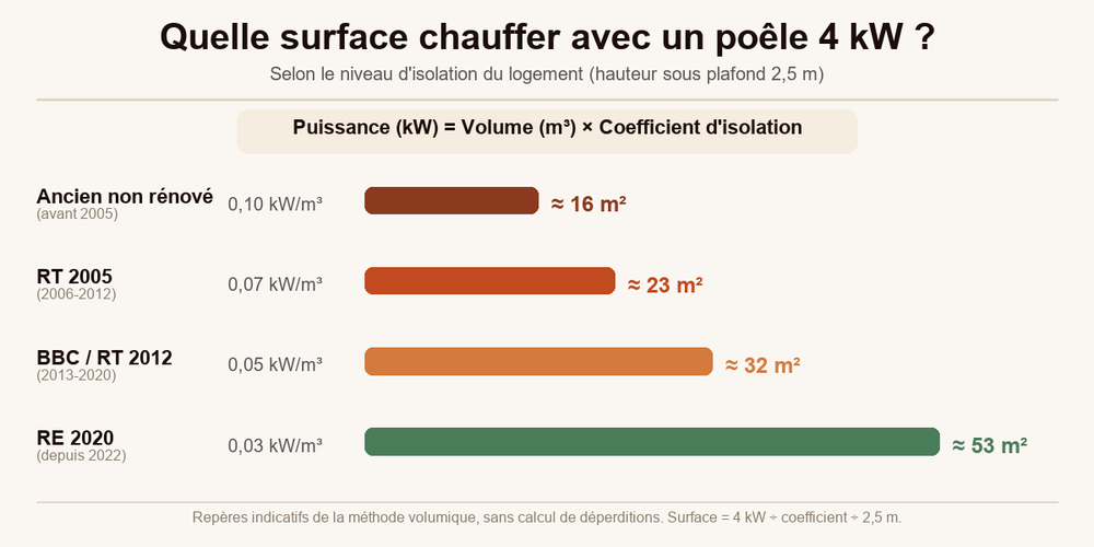 Surface chauffée par un poêle de 4 kW selon l'isolation : environ 16 m² en logement ancien, 23 m² en RT 2005, 32 m² en BBC et 53 m² en RE 2020
